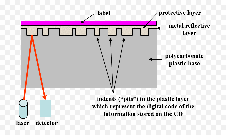 Cd Disk Diagram - Top Electrical Wiring Diagram Cd Audio Structure Png,Compact Disc Png