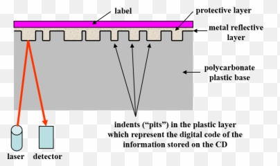 Cd Disk Diagram - Top Electrical Wiring Diagram Cd Audio Structure Png,Compact Disc Png