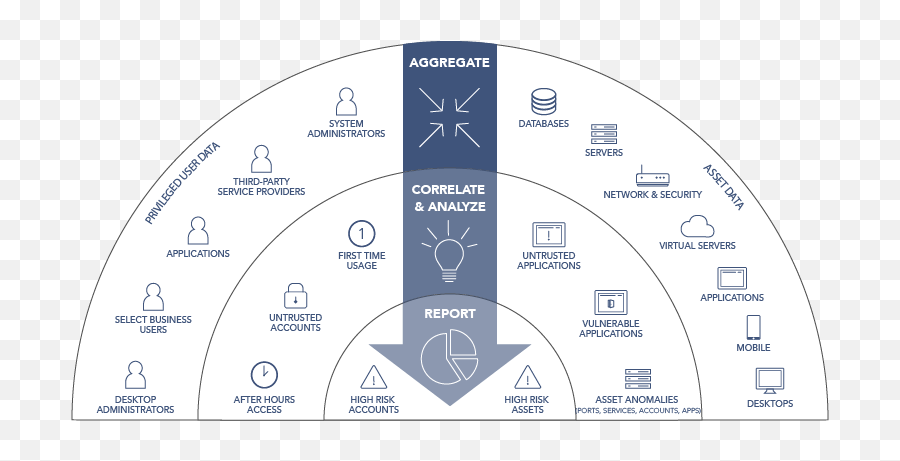 What Is Privileged Access Management Pam Read The - Measuring Instrument Png,Where Do I Find Account Key Icon