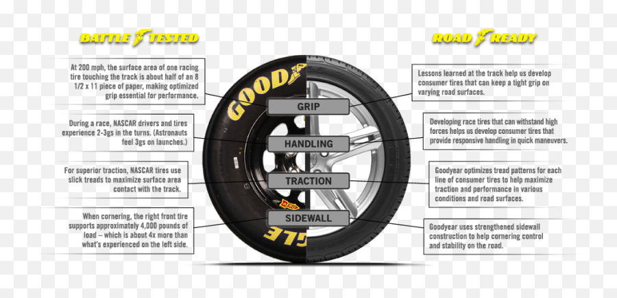 Nascar Tire Facts Goodyear Tires - Nascar 18 Inch Wheels Png,Tire Track Png