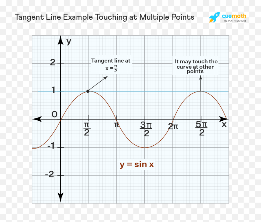 Tangent Line - Definition Examples Tangent Line Equation Statistical Graphics Png,Tangent Icon
