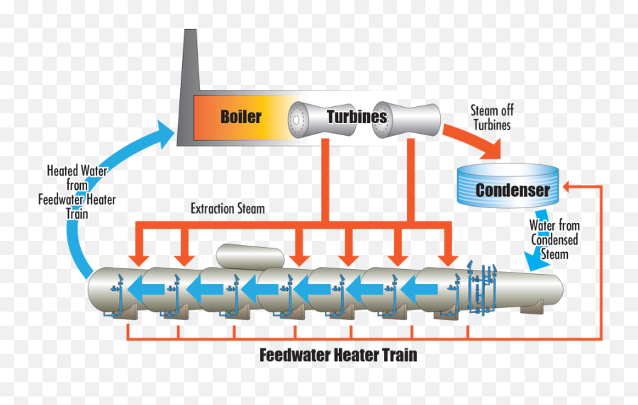 Driving Down Fuel Costs With Feedwater Heater Level Control - Feed Water Thermal Power Plant Png,Steam Engine Icon