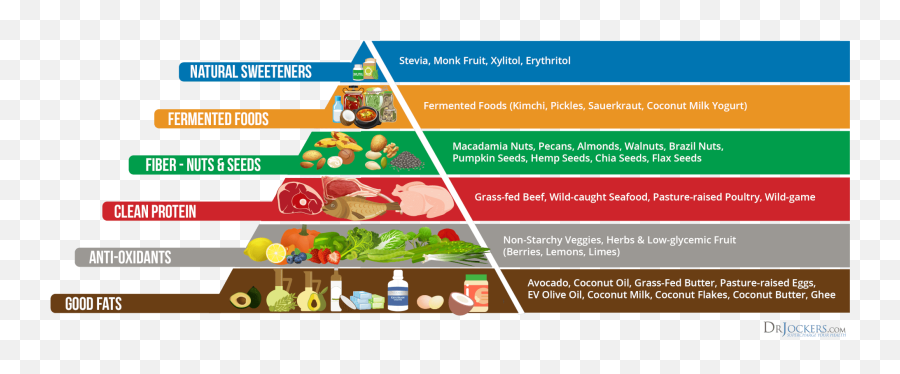 Meal Planning - Food Pyramid Ketogenic Diet Png,Food Pyramid Png