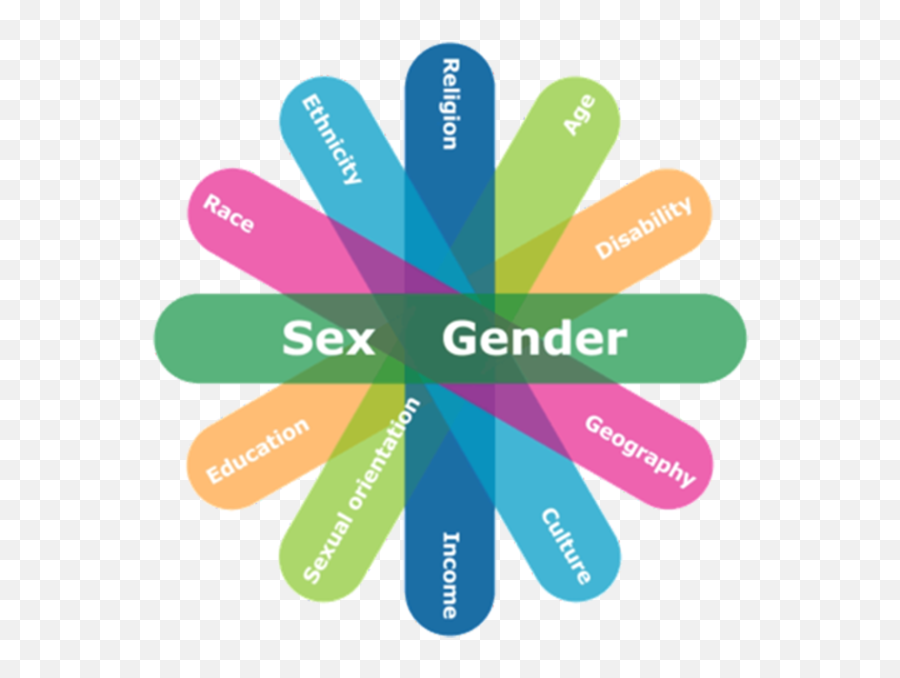 Gender - Based Analysis Plus Gba Government Of Canadau0027s Analysis Png,Gender Png