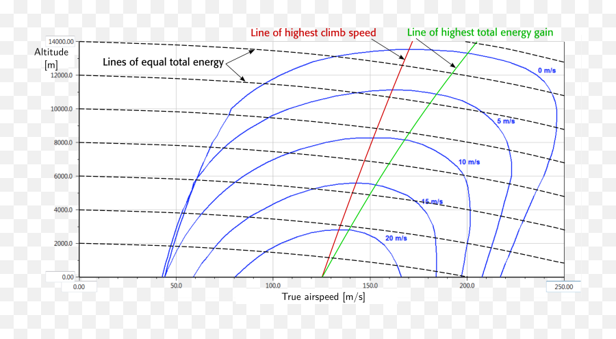 Anime Speed Lines - Rate Of Climb Vs Speed Transparent Png Aircraft Rate Of Climb,Anime Lines Png