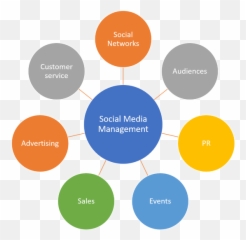 Social Media Management A Guide For Small Businesses The - Community Process png