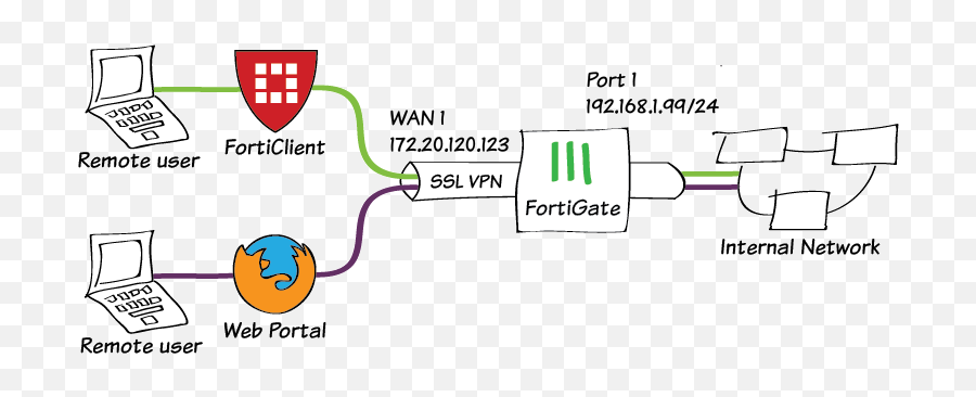 Cookbook Fortigate Fortios 620 Fortinet - Fortigate Ssl Vpn Realms Png,Icon Of The Realms