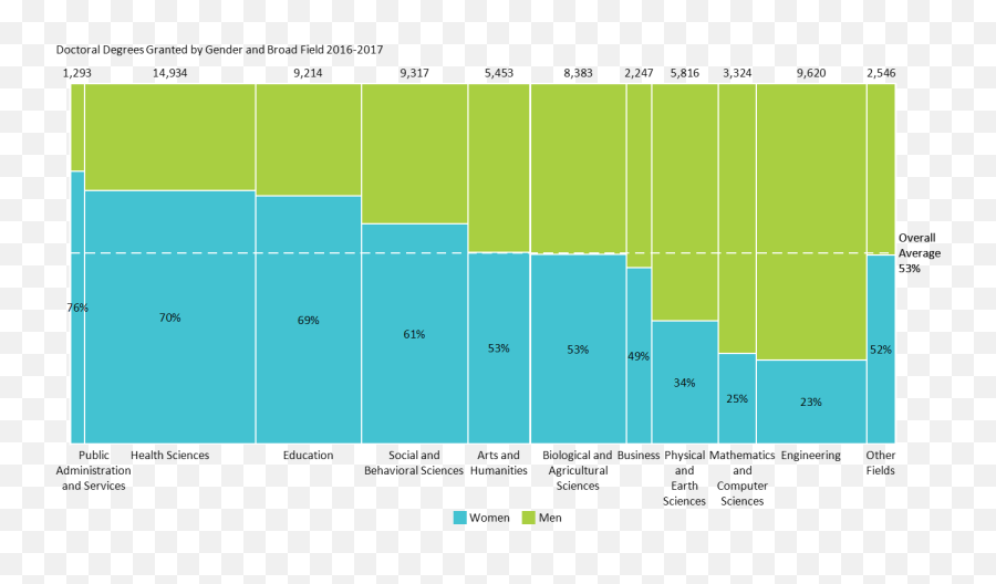 Doctoral Degrees Granted By Field And Gender Mekko Graphics - Screenshot Png,Gender Png