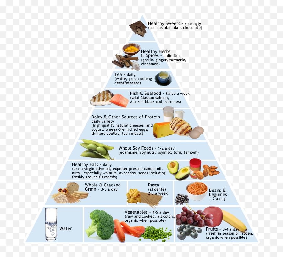 Anti Png Food Pyramid