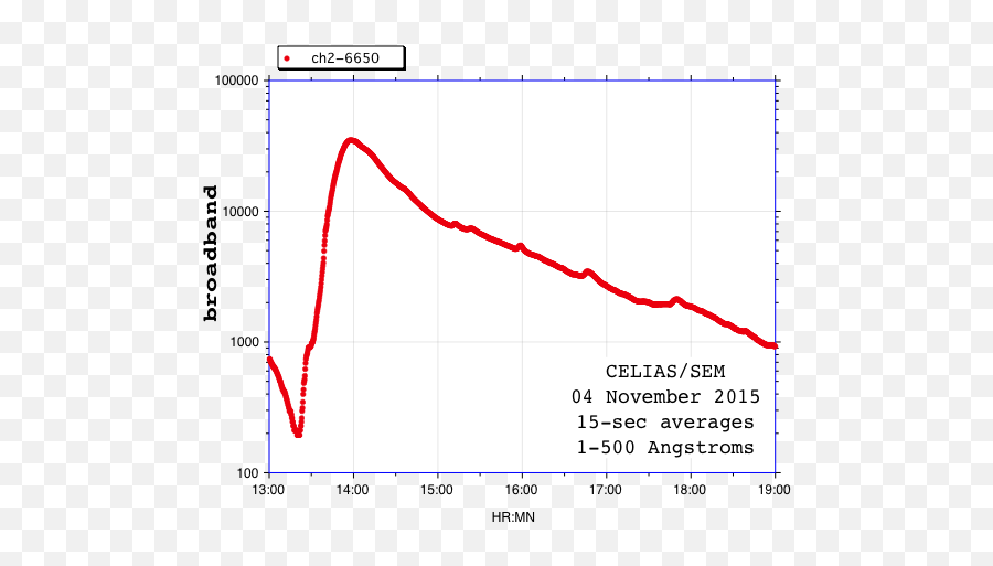 Download Hd X - Ray Flare In Ar2443 With A 2b Optical Flare At Plot Png,Optical Flare Png