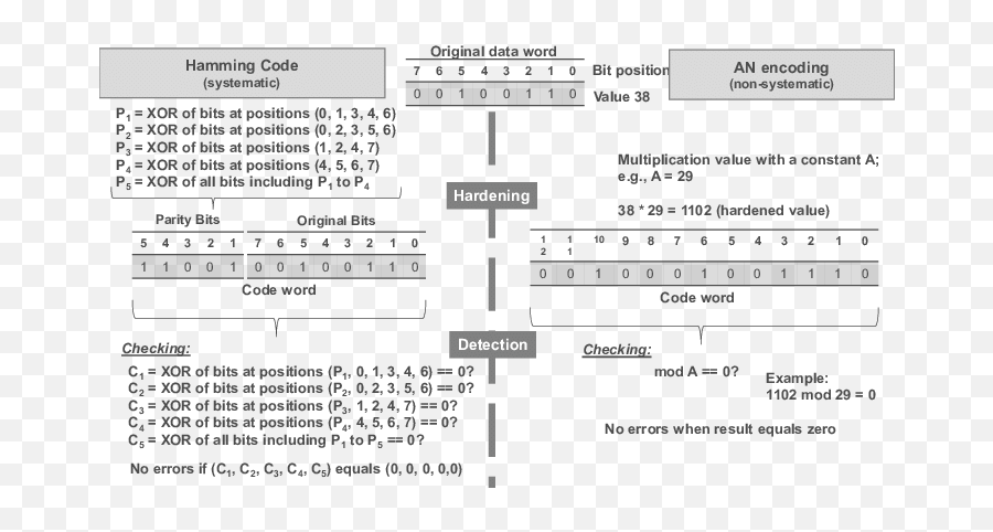 Illustration Of Hamming And An Coding Download Scientific - Hamming Code Example Png,Coding Png