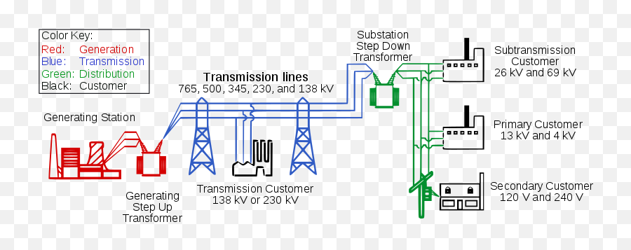 Electric Power Transmission - Wikiwand Electricity Transmission And Distribution System Png,Power Lines Png