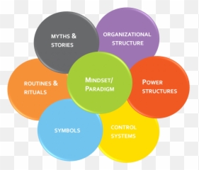 Communicating Your Organizational Vision Stories Symbols - Culture Web png