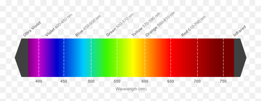 Colour Spectrum Wavelength Chart - Bulu Burung Warna Merah Png,Wavelength Png