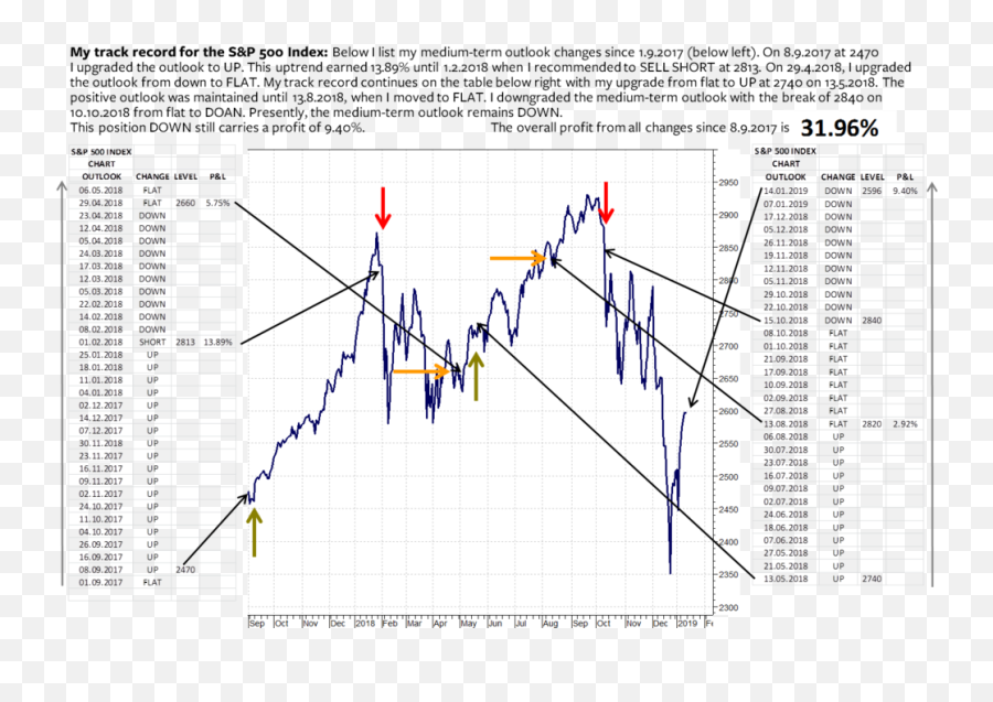 My Performance For The Su0026p 500 Index U2014 Finchartoutlook Gmbh - Plot Png,Rolf Png