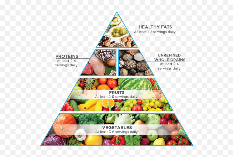 Eating Right - Triangle Png,Food Pyramid Png