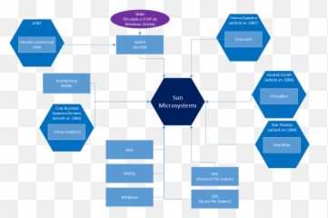 Index Des Entreprises - Sun Microsystems Sharing png