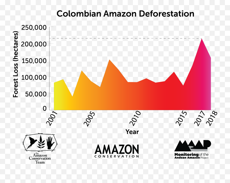Maap 97 Deforestation Surge In The Colombian Amazon 2018 - Amazon Conservation Team Png,Colombia Map Png