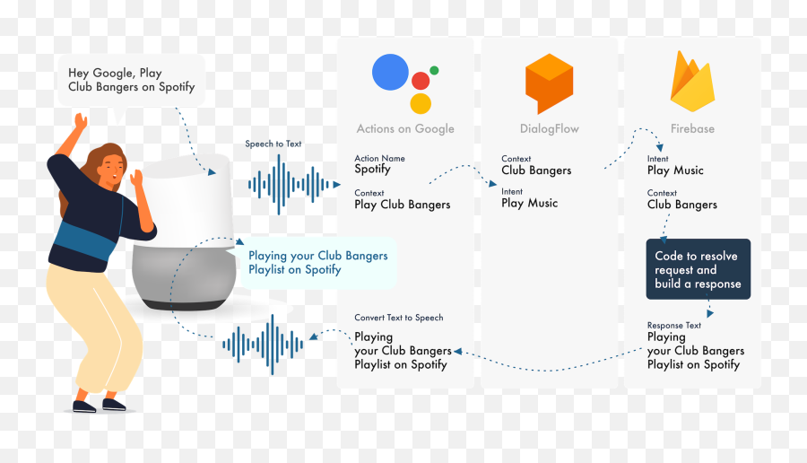 Creating Voice Skills For Google Assistant And Amazon Alexa - Screenshot Png,Google Assistant Logo Png