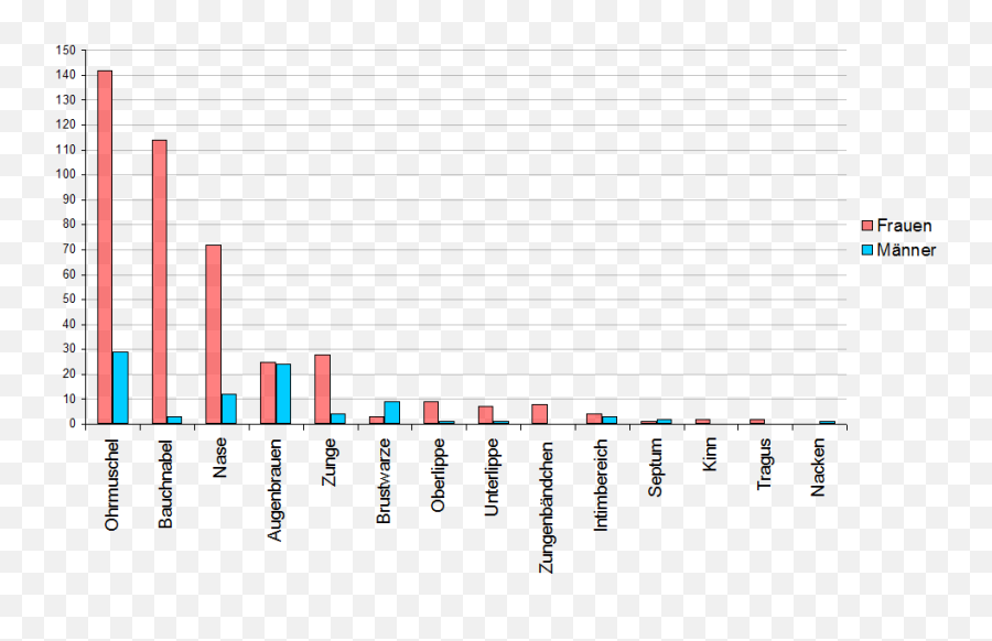 Filesplitting Of 506 Piercingspng - Wikimedia Commons Piercing Statistik,Piercing Png