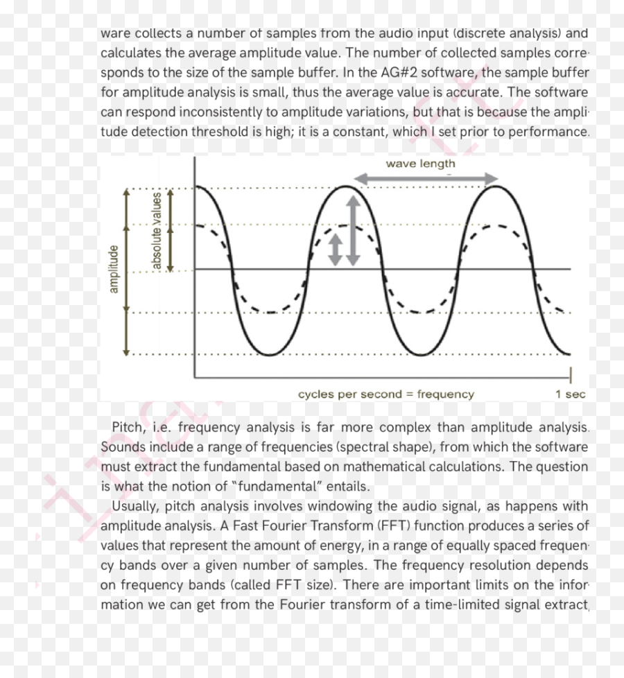 Two Sine Waves With Different Amplitude - Diagram Png,Wavelength Png