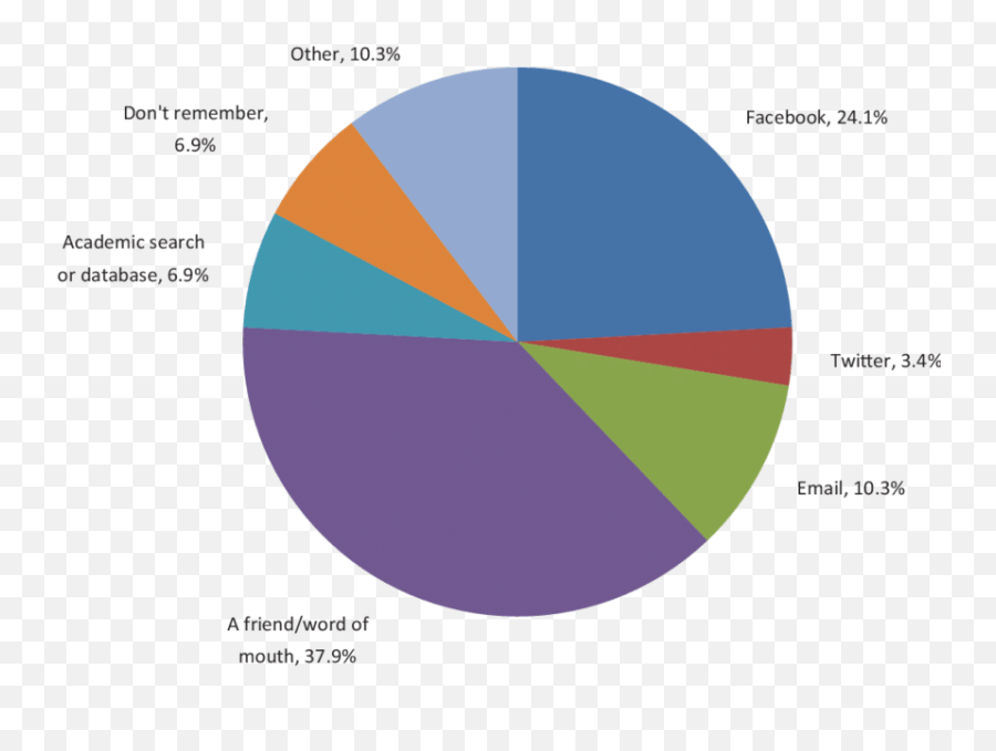 Survey Responses To The Question How - Percent On A Pie Chart Png,Press Start Png