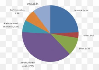 Survey Responses To The Question How - Percent On A Pie Chart png