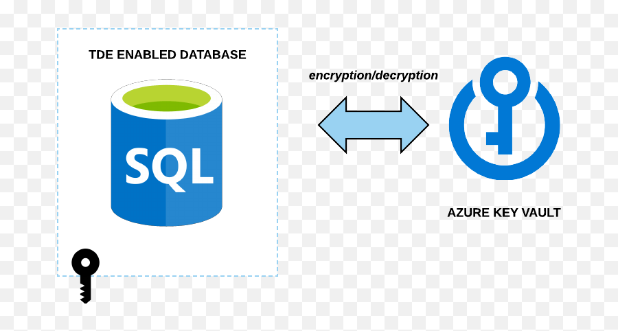 How Does Azure Encrypt Data - Cloud Academy Blog Azure Encryption Png,Azure Vm Icon