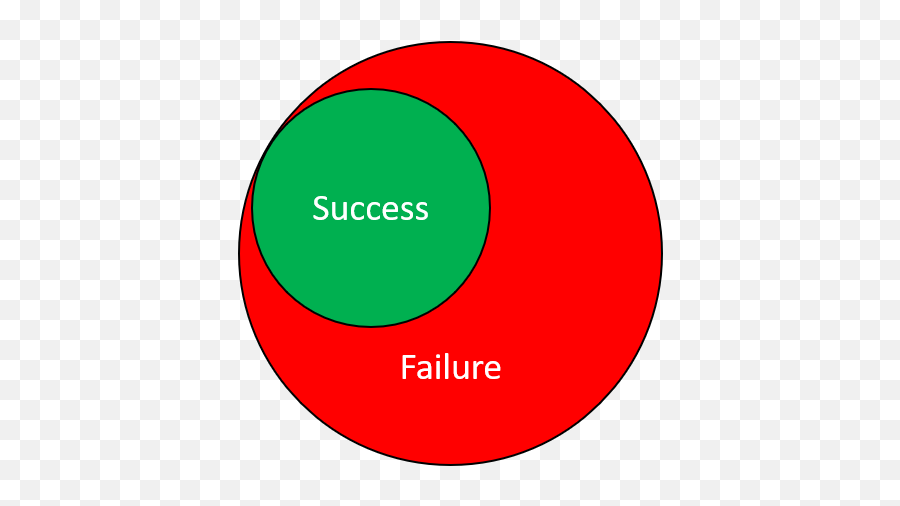 Learning From Failure - Circle Png,Failure Png