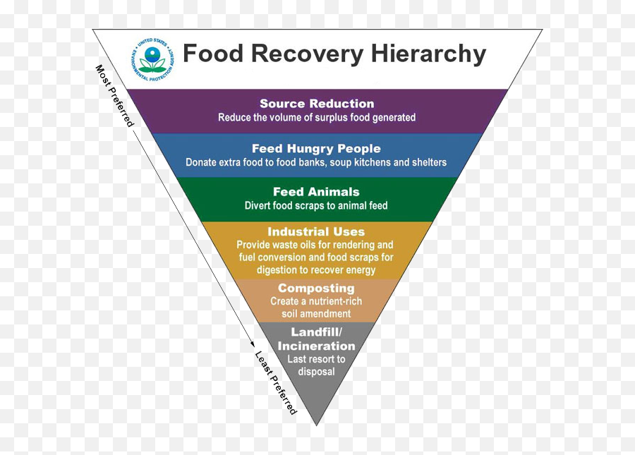 Epa Hierarchy - Epa Food Recovery Hierarchy Png,Epa Logo Png