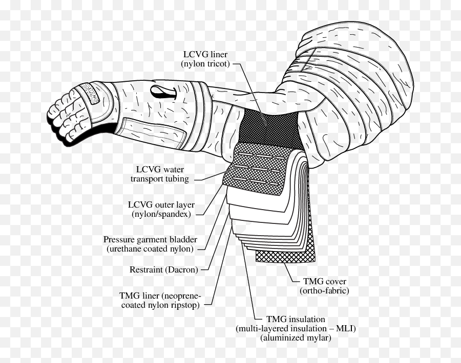 Cross Section Of Material Layup Used For Fabric The Arms - Layers Of A Space Suit Png,Space Suit Png