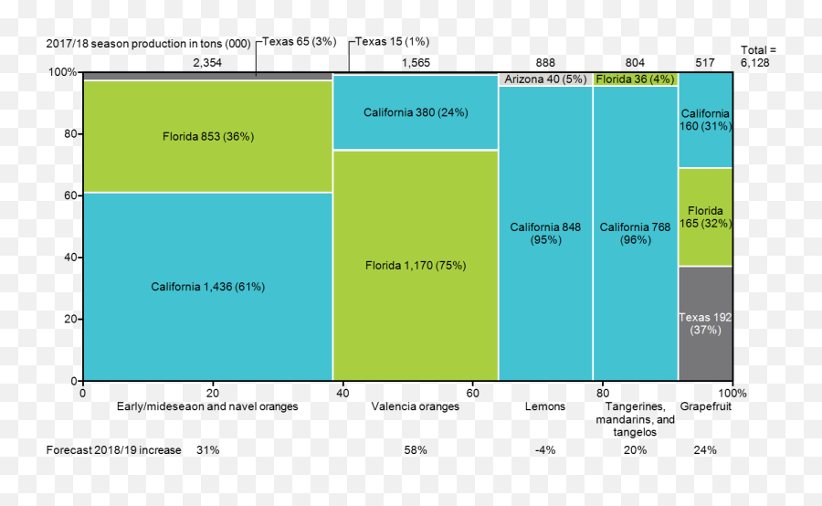 Us Citrus Fruit Production Mekko Graphics - Statistical Graphics Png,Citrus Png