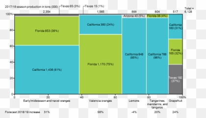 Us Citrus Fruit Production Mekko Graphics - Statistical Graphics Png,Citrus Png