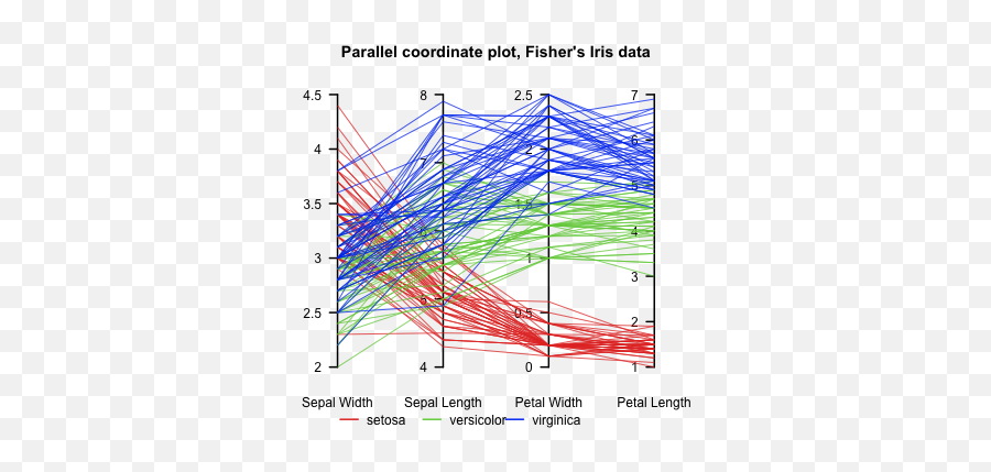 Fileparcorfisheririspng - Wikipedia Parallel Coordinates,Iris Png