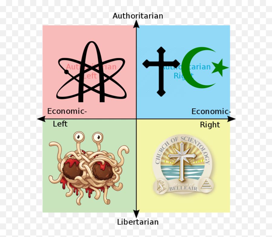 The Religions Of Compass Politicalcompassmemes - Religion Png,Flying Spaghetti Monster Icon