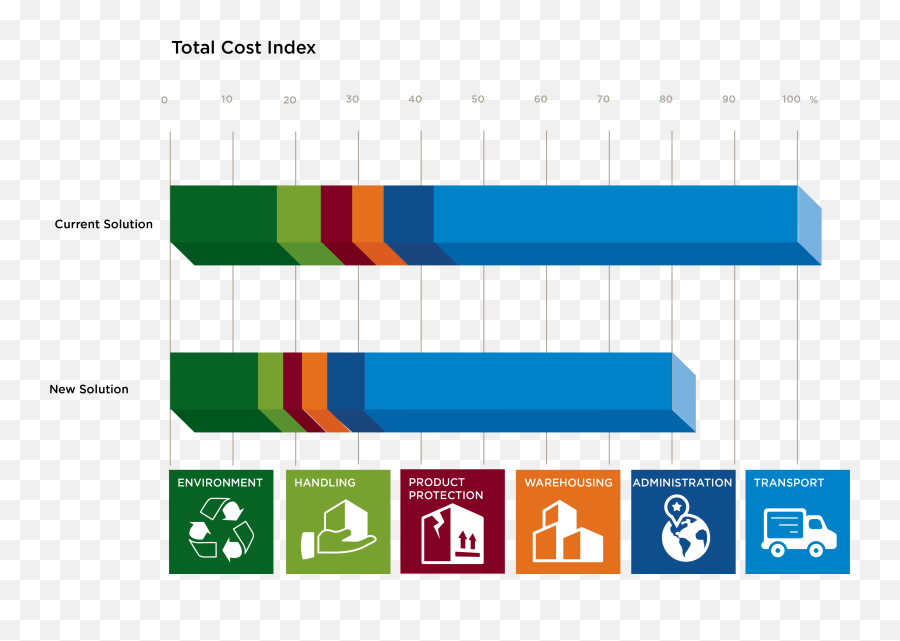 Smarter Packaging With Nefabu0027s Total Cost Approach - Supply Chain Cost And Logistics Cost Png,12 Kindgoms Icon