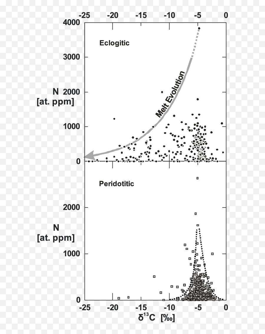 Nitrogen Content And Carbon Isotopic - Diagram Png,Diamonds Falling Png