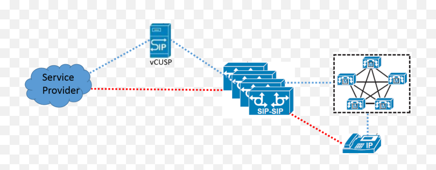 Design Scalable Sip Trunk Solution With Vcusp And Cube - Cisco Vertical Png,Sip & Scan Icon