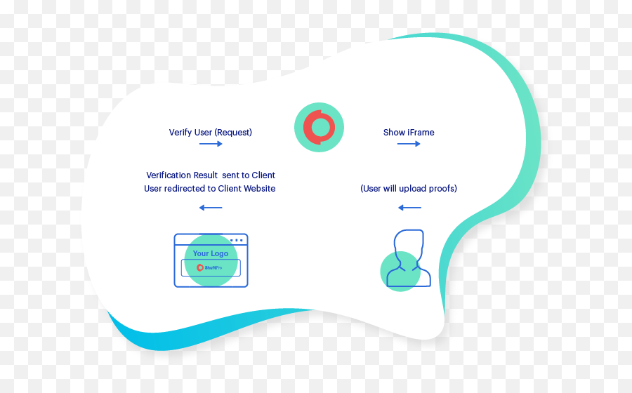 Identity Verification - Multiple Document Support Shufti Pro Dot Png,Iframe Icon