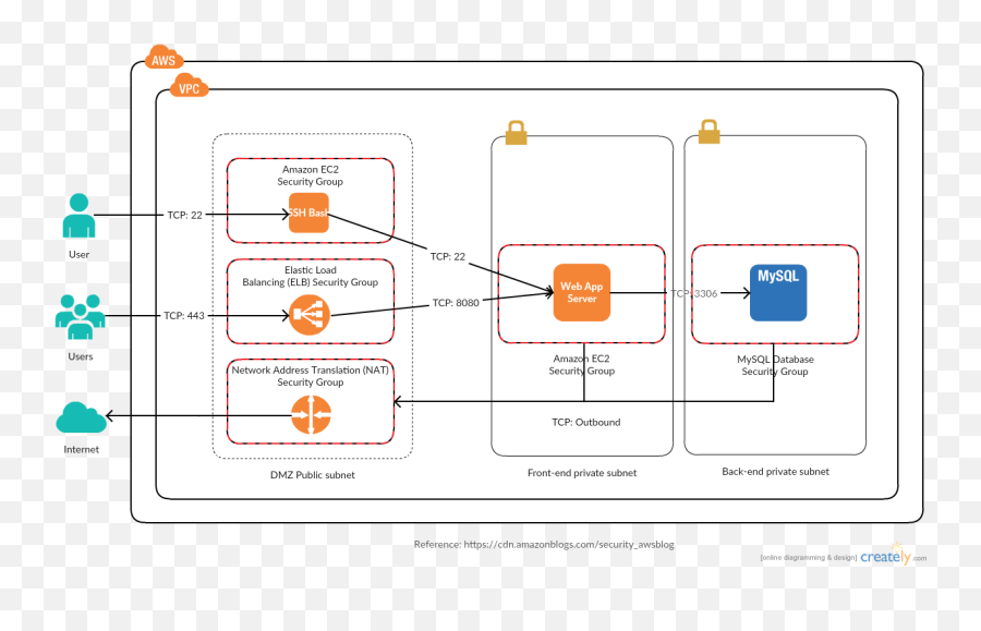 Aws Architecture Diagram Examples To Quickly Create - Vpc Aws Architecture Diagram Png,Architectural Design Icon