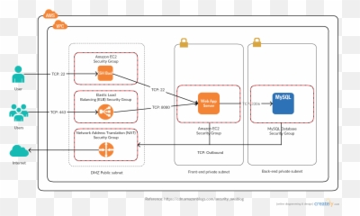 Aws Architecture Diagram Examples To Quickly Create - Vpc Aws png