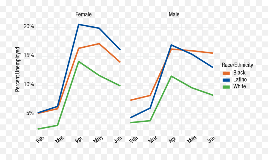 Job Loss And Recovery Amid The Covid - Plot Png,Unemployed Icon