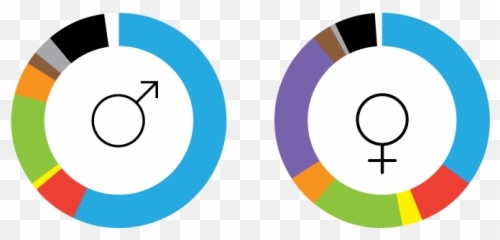 Colour By Gender U2013 Which Appeals Most To Both Sexes - Circle Png,Gender Png