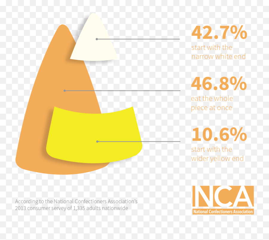 Before Eating Candy Corn - Do You Eat Candy Corn Png,Candy Corn Transparent