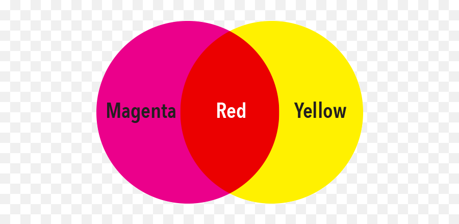 How To Mix Red - Draw And Paint For Fun Vertical Png,Yellow Circle Transparent