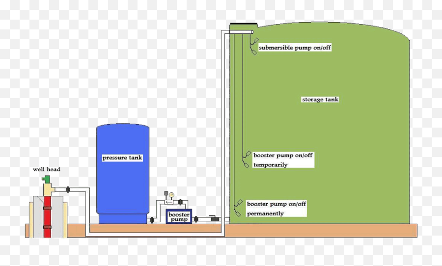 Storage Tank Systems - Bee Cave Drilling Bee Cave Drilling Well Water Storage Tank Diagram Png,Icon Water Tanks