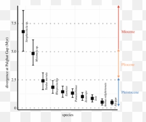 Molecular Divergence Time Estimates Tmrca - in Myr hpd Diagram png