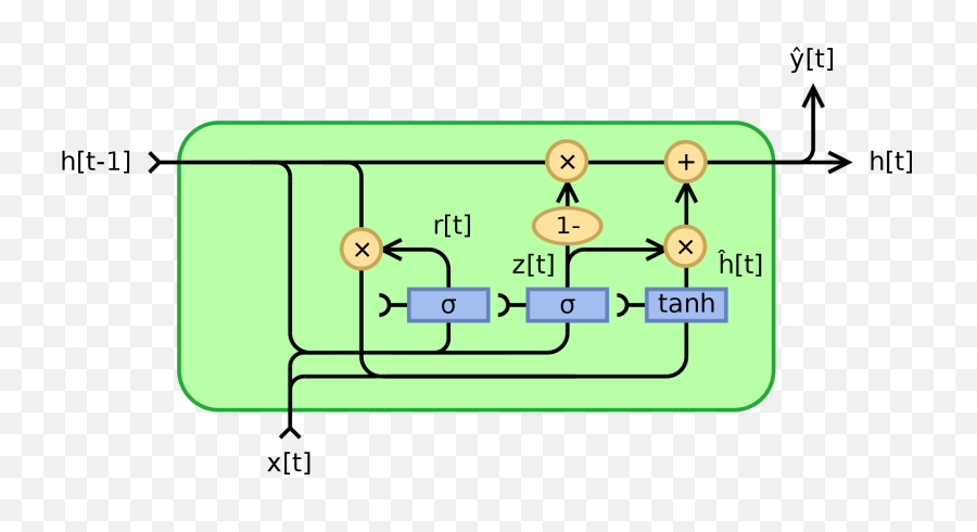 Gated Recurrent - Gated Recurrent Unit Png,Gru Transparent