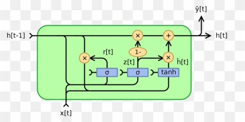Gated Recurrent - Gated Recurrent Unit Png,Gru Transparent