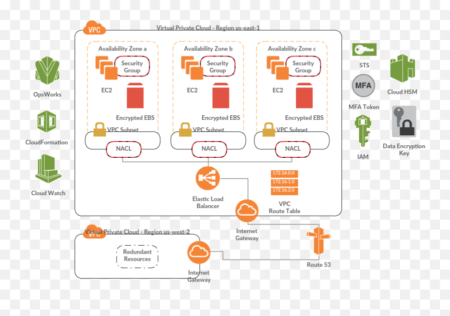 Overcome Cloud Challenges U2013 Aws As Example Codemason - Dot Png,Aws Cloud Icon